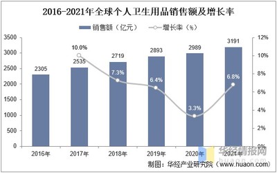 2022年中國(guó)個(gè)人衛(wèi)生用品市場(chǎng) 規(guī)模、結(jié)構(gòu)與競(jìng)爭(zhēng)態(tài)勢(shì)解析
